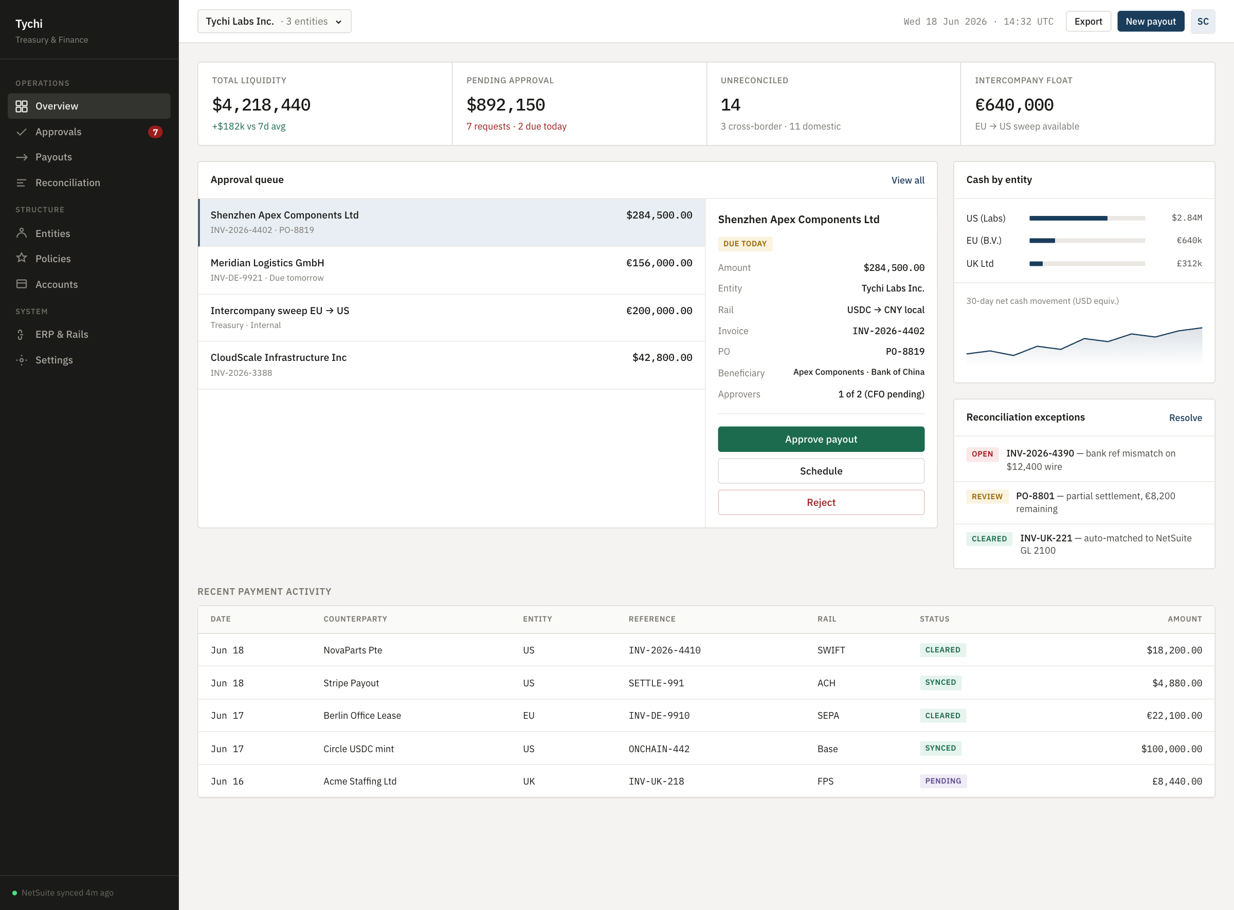 Tychi OS product dashboard showing approvals, cash by entity, reconciliation exceptions, and payment activity.